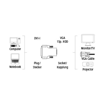 Diagramm von Computer-, Notebook- und Display-Verbindungen mit DVI-I-Adapter.