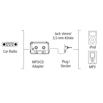 Diagramm mit Autoradio, MP3/CD-Adapter, Stecker, iPod und MP3-Player. Etiketten kennzeichnen jede Komponente.