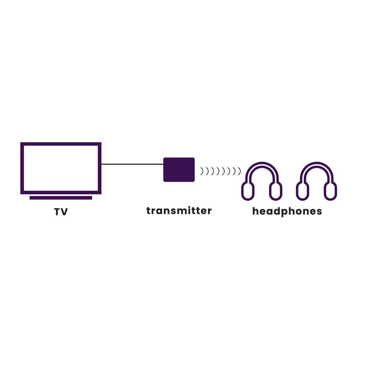 Fernseher mit Sender verbunden, der Kopfhörer verbindet. Vereinfachte Illustration.