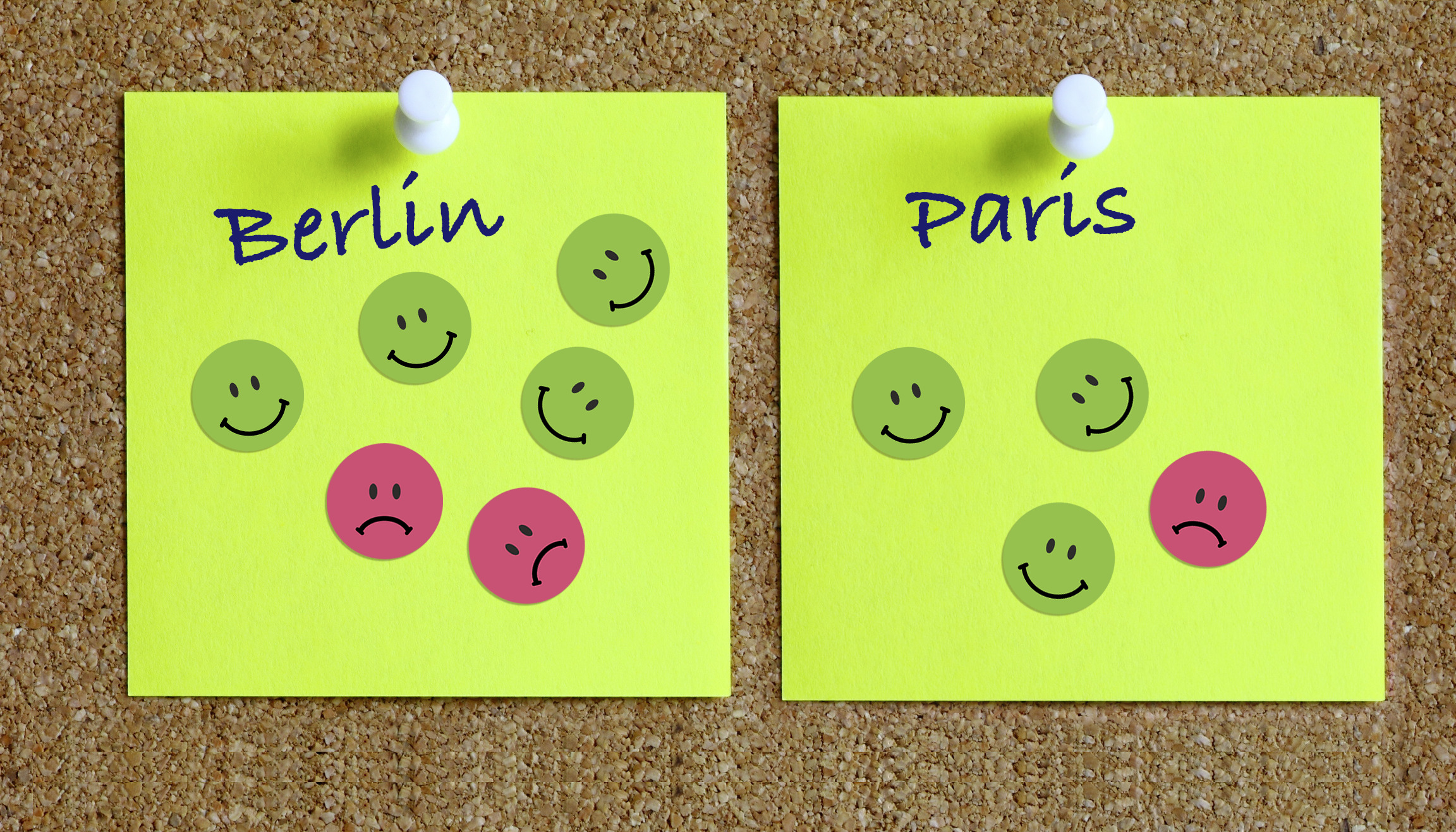 Zwei gelbe Haftnotizen auf Kork. Eine sagt 'Berlin' mit Smileys, einige traurig. Die andere sagt 'Paris' mit ähnlichen Gesichtern.