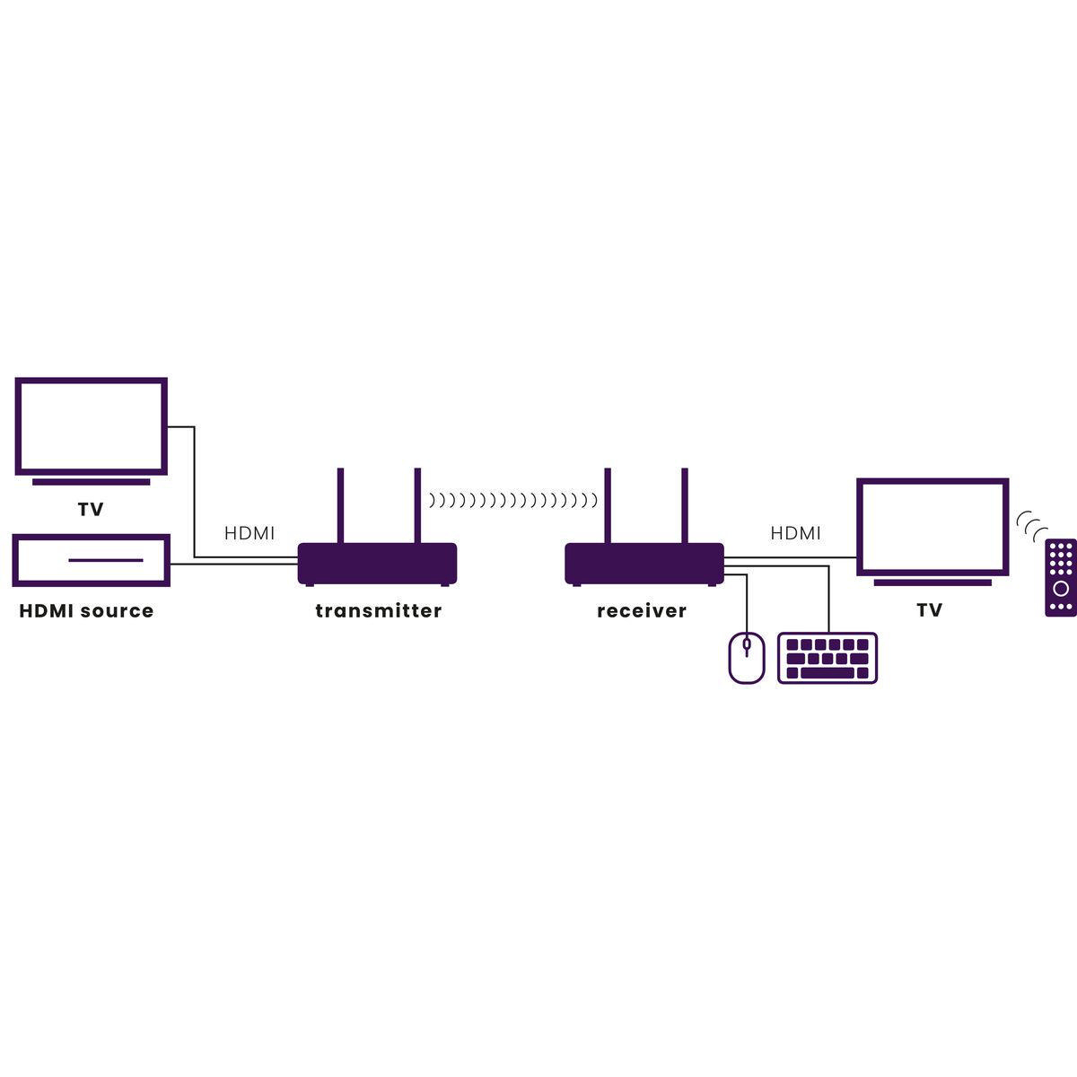 Ein Diagramm eines drahtlosen HDMI-Systems. Zeigt eine Quelle, einen Sender, einen Empfänger und zwei TVs.