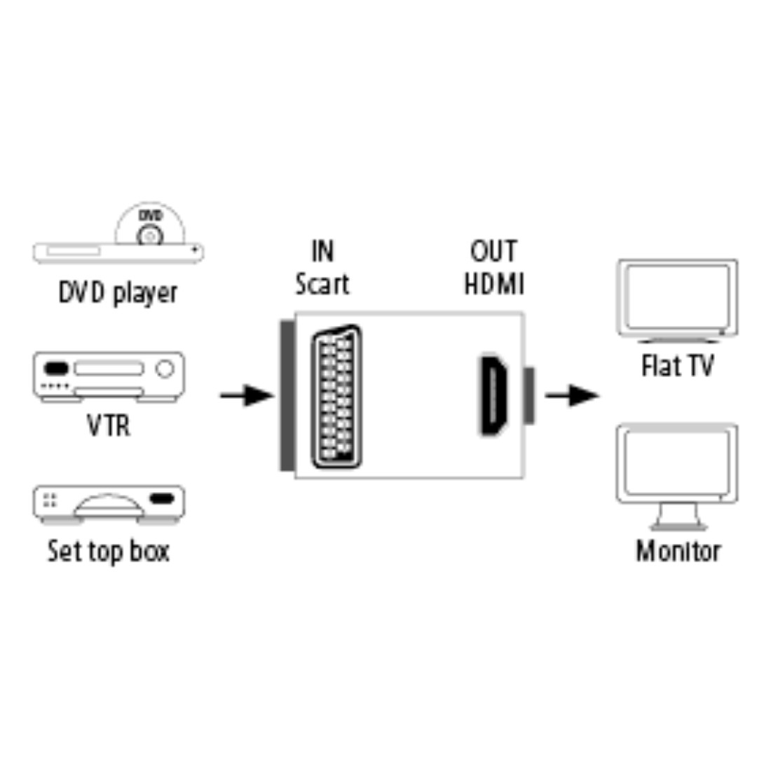 Diagramm, das Geräte zeigt, die angeschlossen sind: DVD-Player, VTR, Set-Top-Box an Monitor und Flachbild-TV.