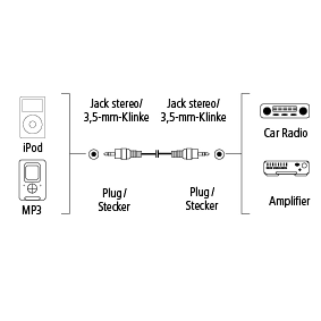 Schwarz-Weiß-Diagramm mit Verbindungen zwischen iPod, MP3, Autoradio und Verstärker.
