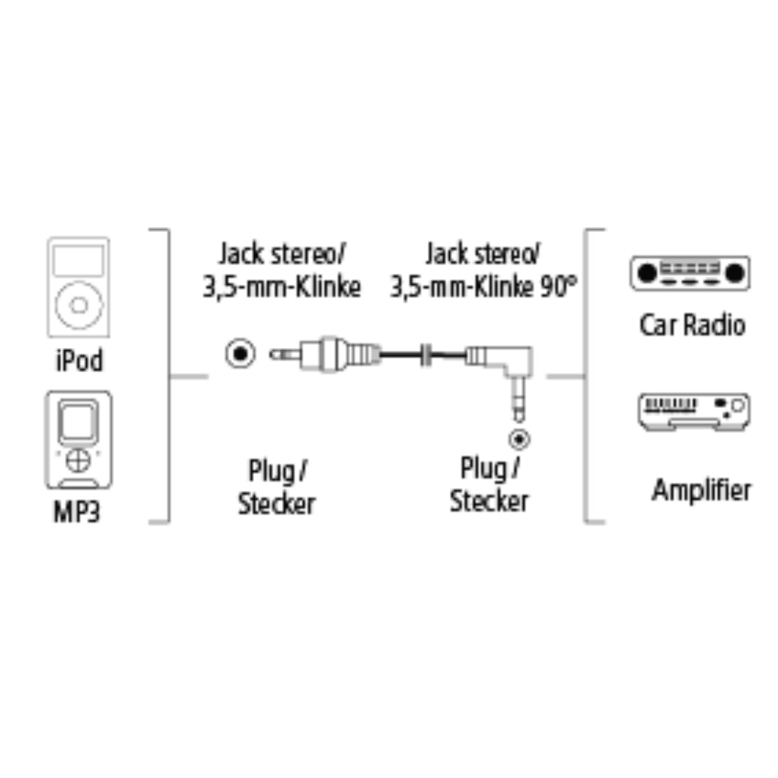 Diagramm von Audiokabeln, die einen iPod, MP3-Player und Autoradio/Verstärker verbinden.