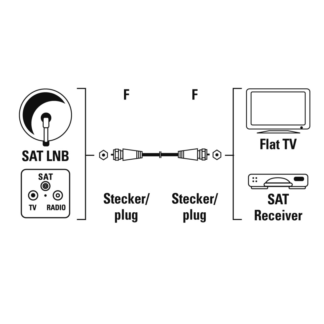 HAMA 85 dB, 1.5 auf F-Stecker m SAT-Anschlusskabel F-Stecker
