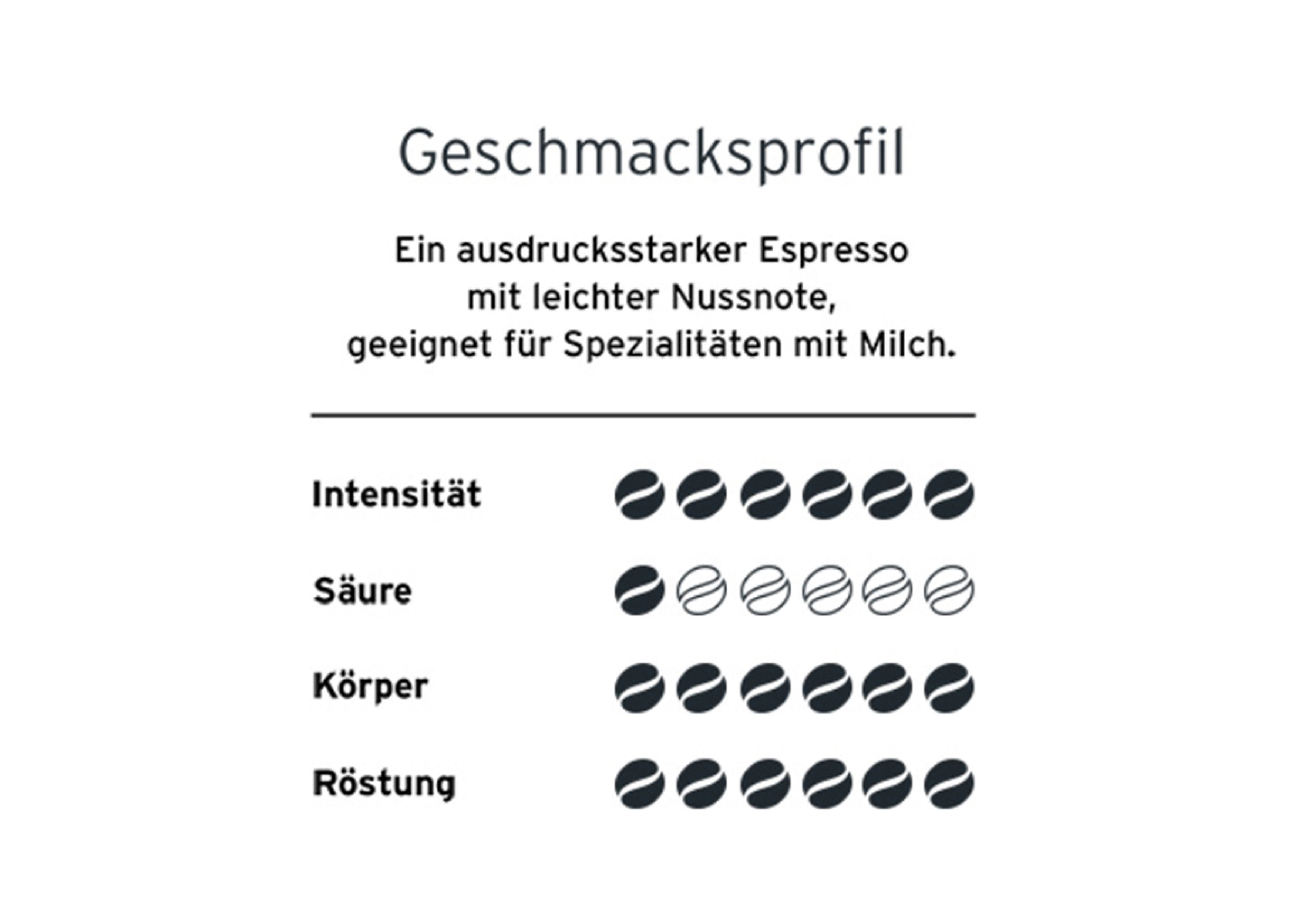 Kaffeegeschmacksprofil-Diagramm mit Kaffeebohnengrafiken. Beschreibt Intensität, Säure, Körper und Röstung.