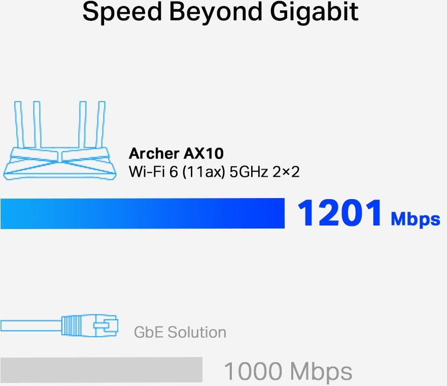 Bild zeigt einen Router mit blauem Balken und einer Mbps-Geschwindigkeit von 1201. Auch eine Kabelverbindung.