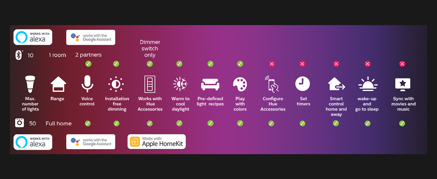 PHILIPS Hue Ambiyans Akıllı Spot Ampul  GU10 Bluetooth Özellikli Beyaz
