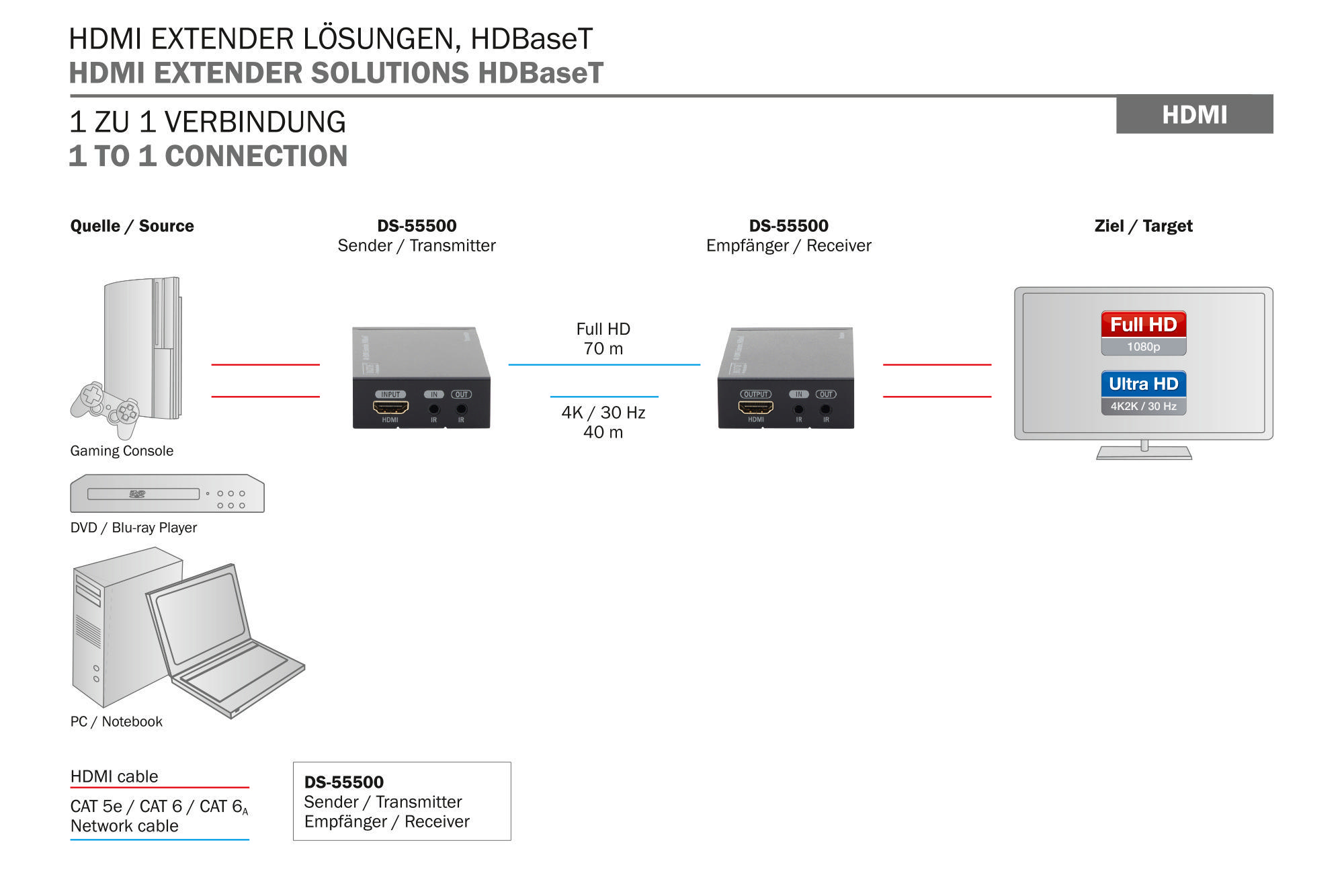 Ein Diagramm, das einen 1-zu-1-HDMI-Verbindungsaufbau zeigt.