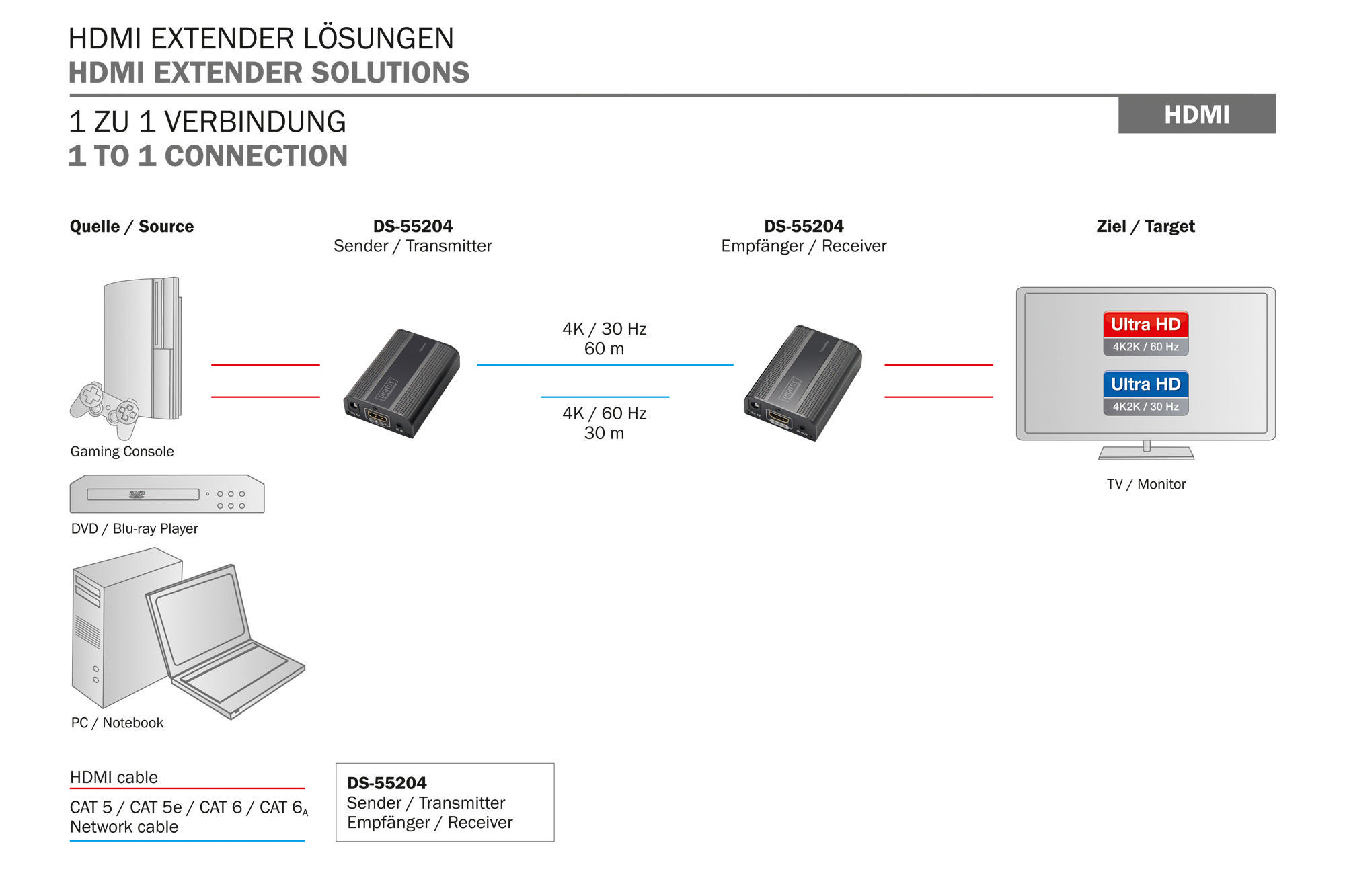 Grafik zeigt HDMI Extender Lösungsdiagramm mit Quelle, Sender, Empfänger und Ziel.