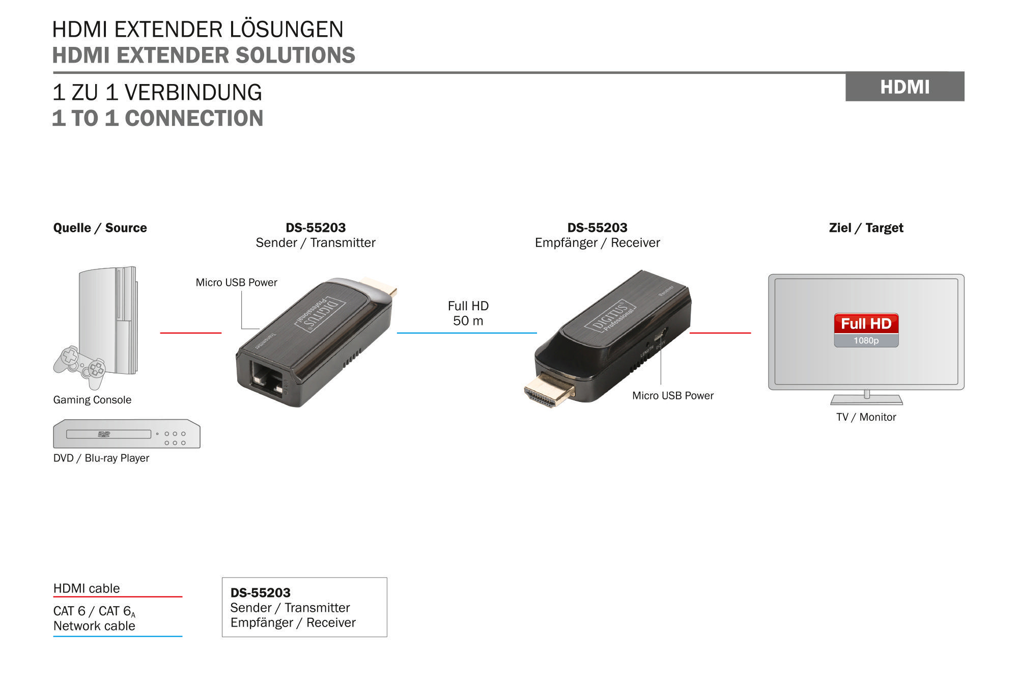 Schema zeigt HDMI-Extender-Lösungen: Quelle (Konsole/DVD-Player) an Sender, 50m Kabel, Empfänger an TV.