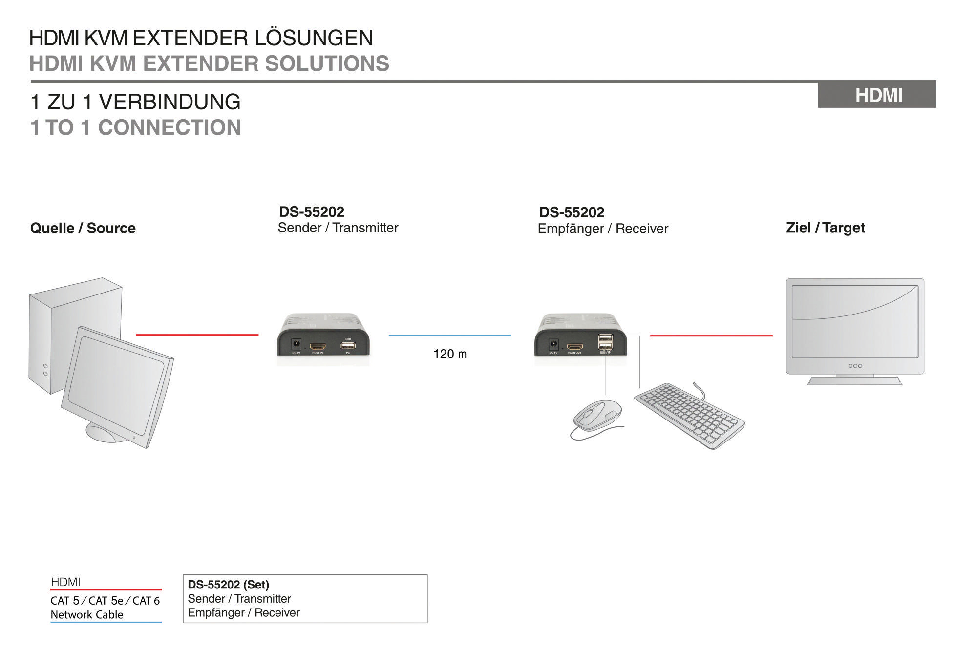 HDMI-KVM-Extender-Lösungen-Diagramm mit Quelle, Empfänger und Ziel.