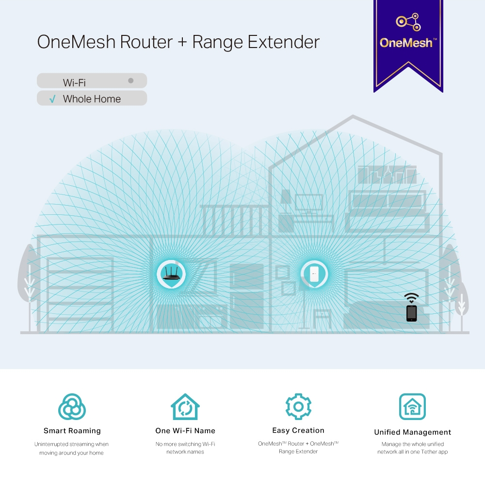 Mesh wifi rendszer diagramja, amely a lefedettséget és a funkciókat szemlélteti.
