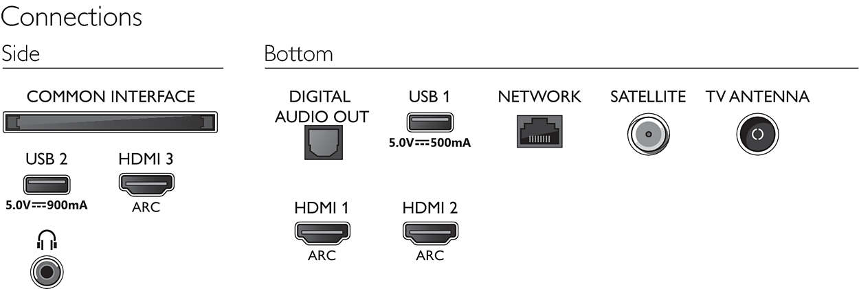TV csatlakozások diagramja: Digitális audio kimenet, USB, Hálózat, Műhold, TV antenna, HDMI és Közös interfész.