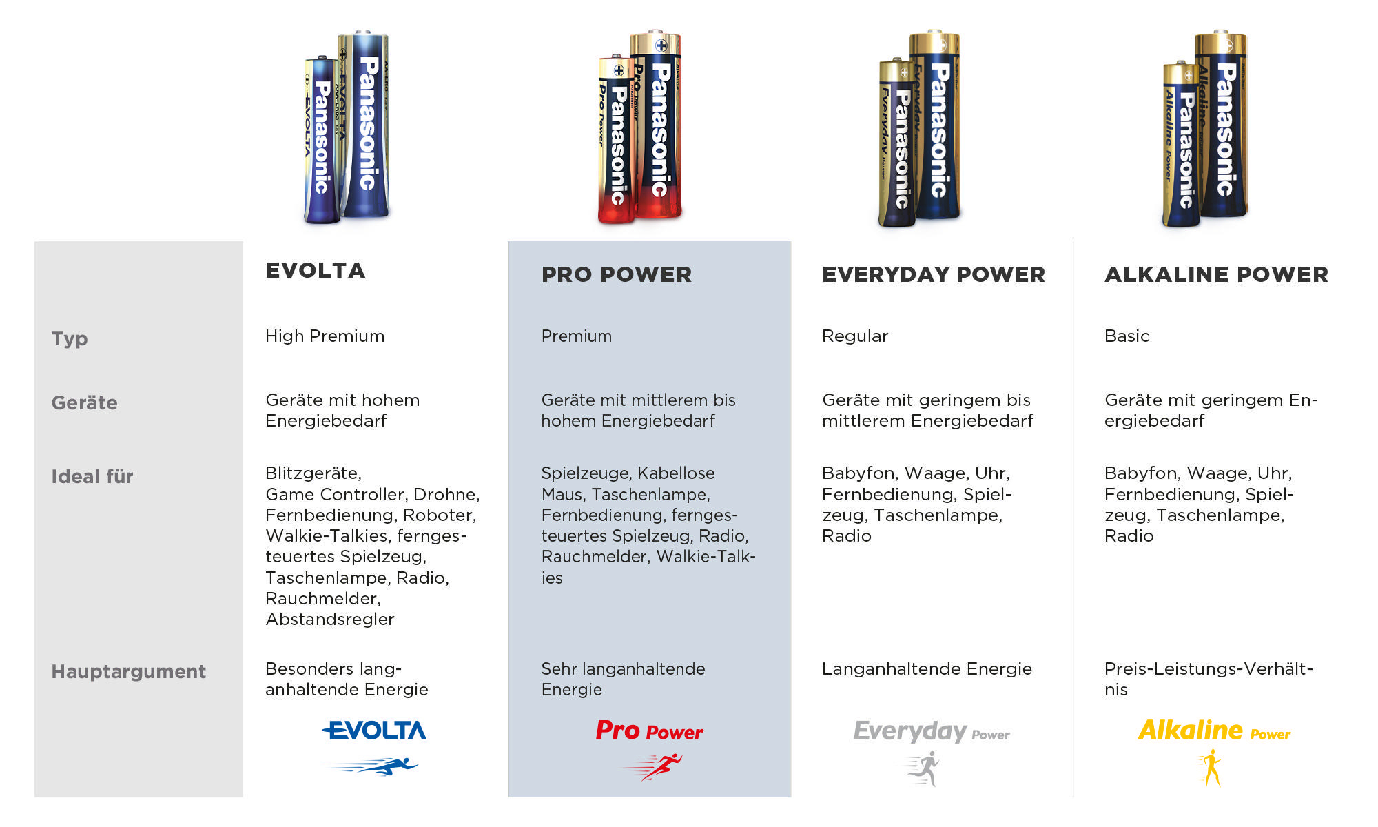 Eine Vergleichstabelle von Panasonic-Batterien, die verschiedene Typen, Verwendungen und Argumente zeigt.