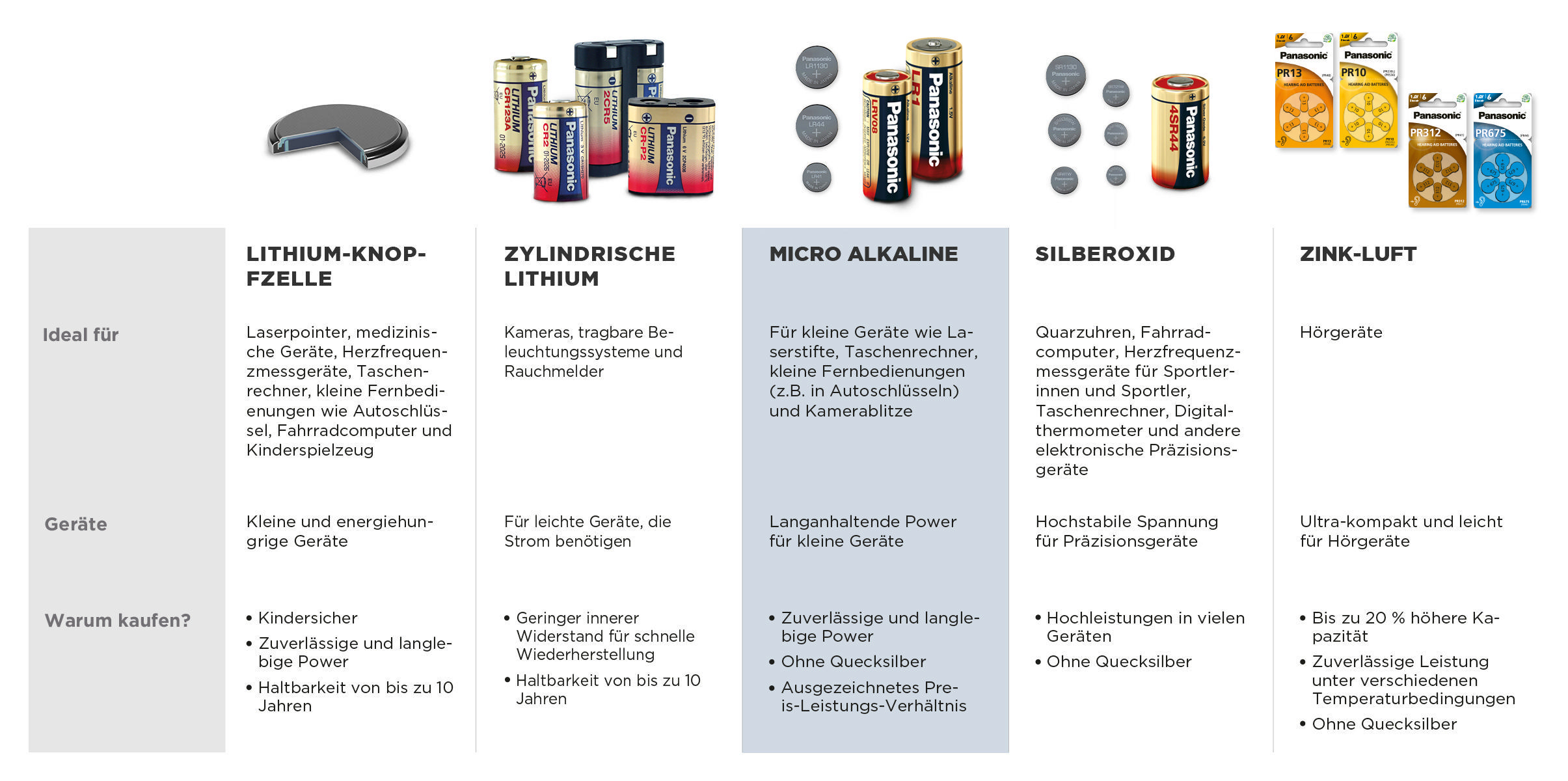 Verschiedene Batterietypen und ihre idealen Anwendungen.