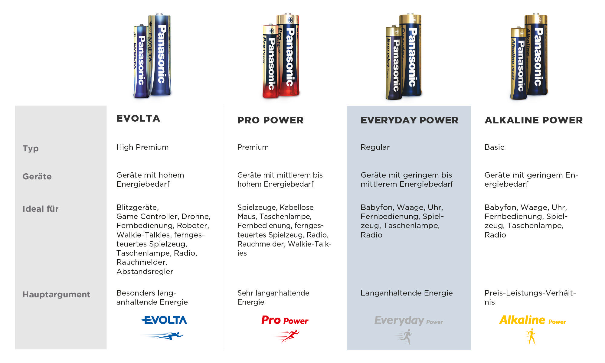 Panasonic Batterien, verschiedene Typen mit Infos.