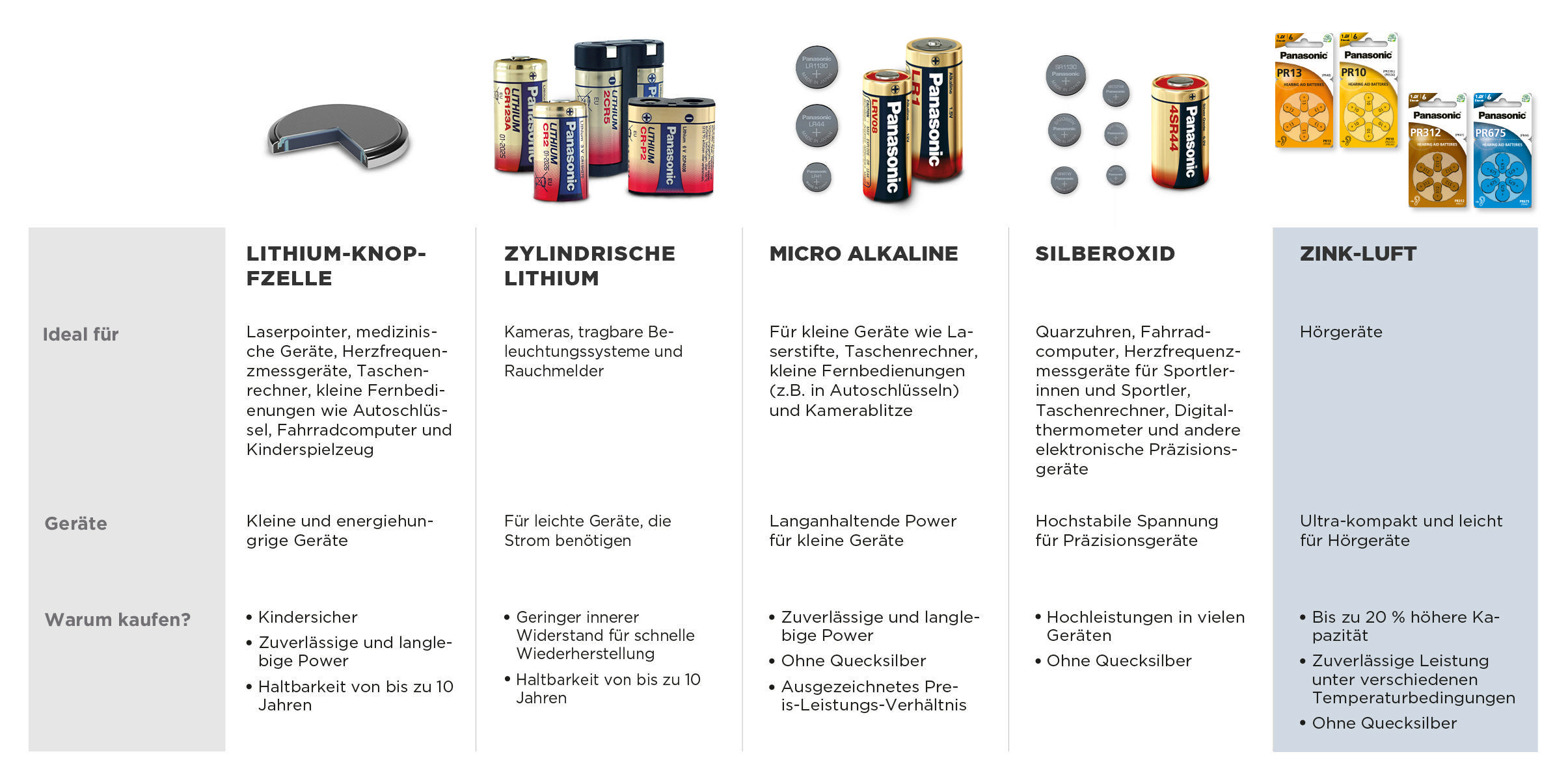 Batterietypen mit ihren idealen Anwendungen und Funktionen sowie Gründen für den Kauf.