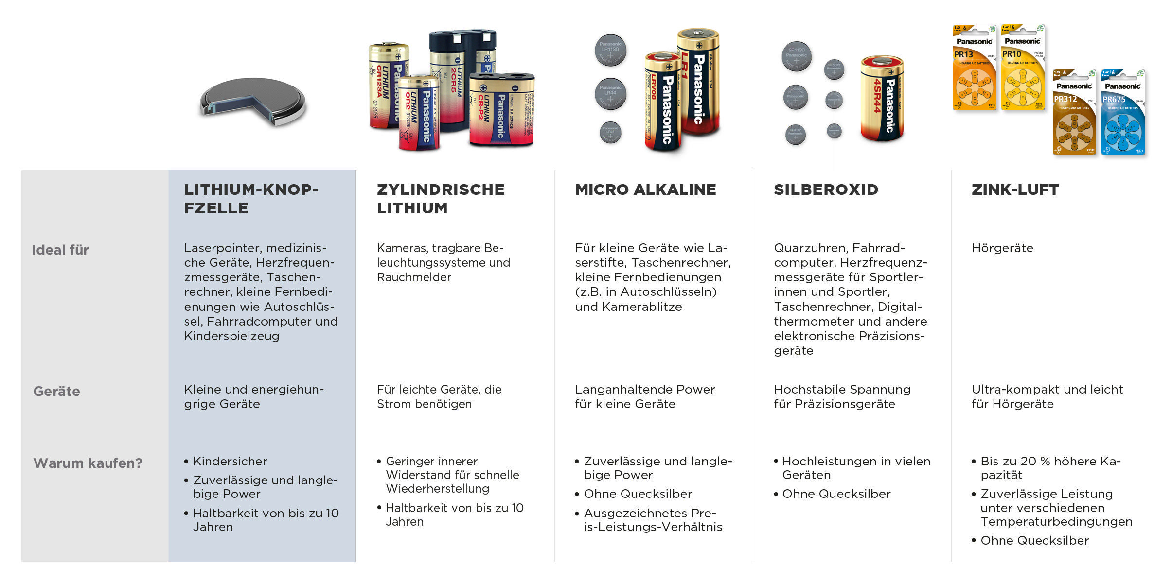 Eine Vergleichstabelle verschiedener Arten von Panasonic-Batterien, die ideale Verwendungen und Vorteile zeigt.