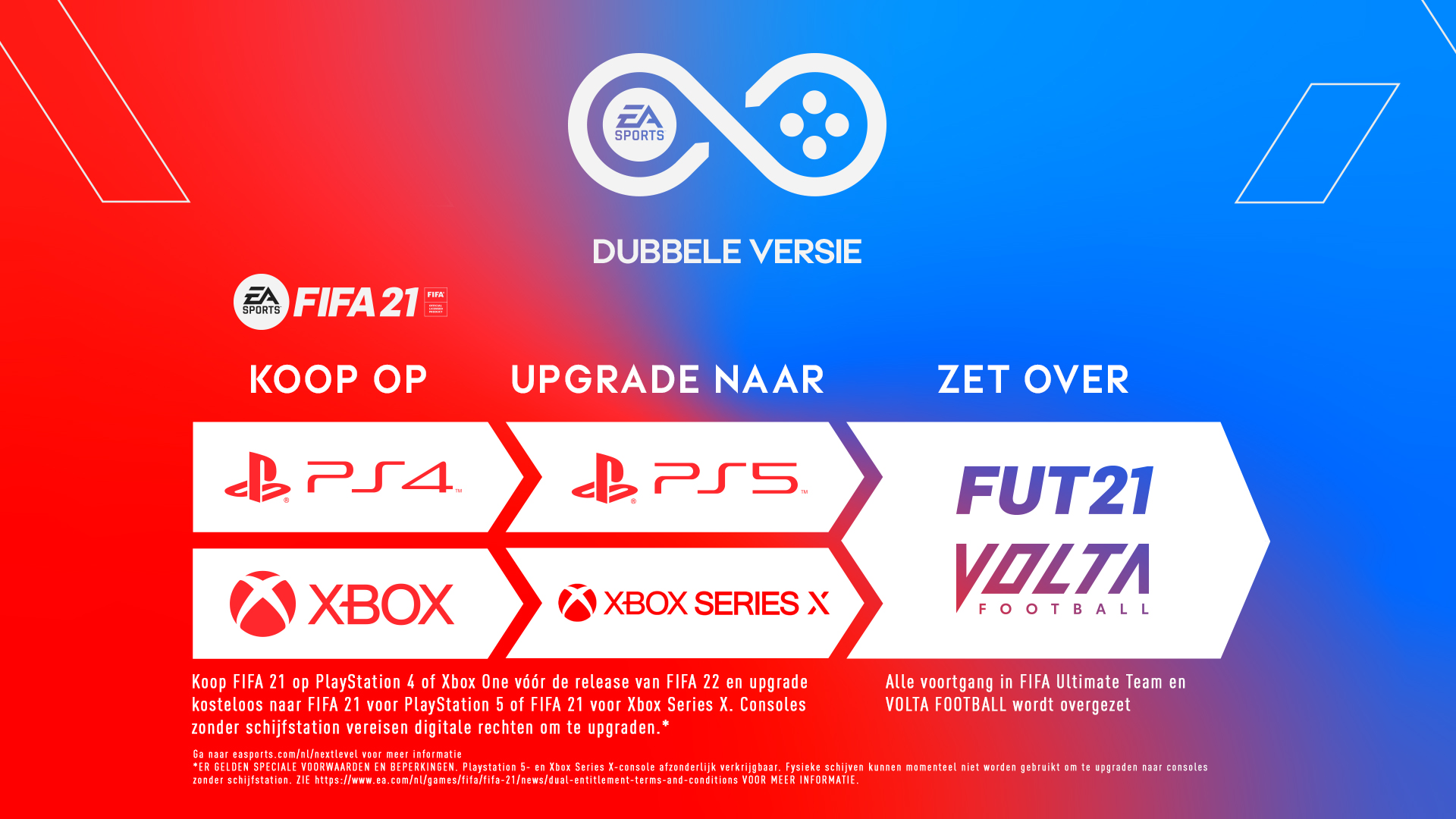 Afbeelding met upgrade-opties voor FIFA 21 op PS4, PS5, Xbox.