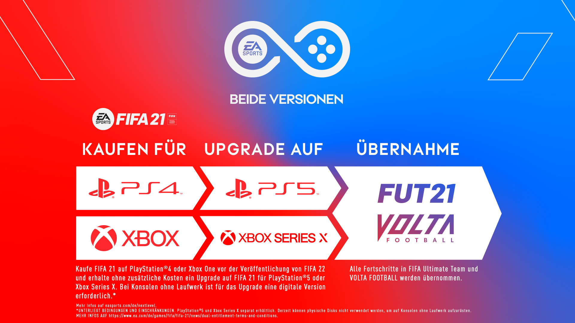 EA Sports Grafik, die Optionen zum Upgrade von FIFA 21 auf FIFA 22 auf PS4, PS5 und Xbox-Konsolen zeigt.