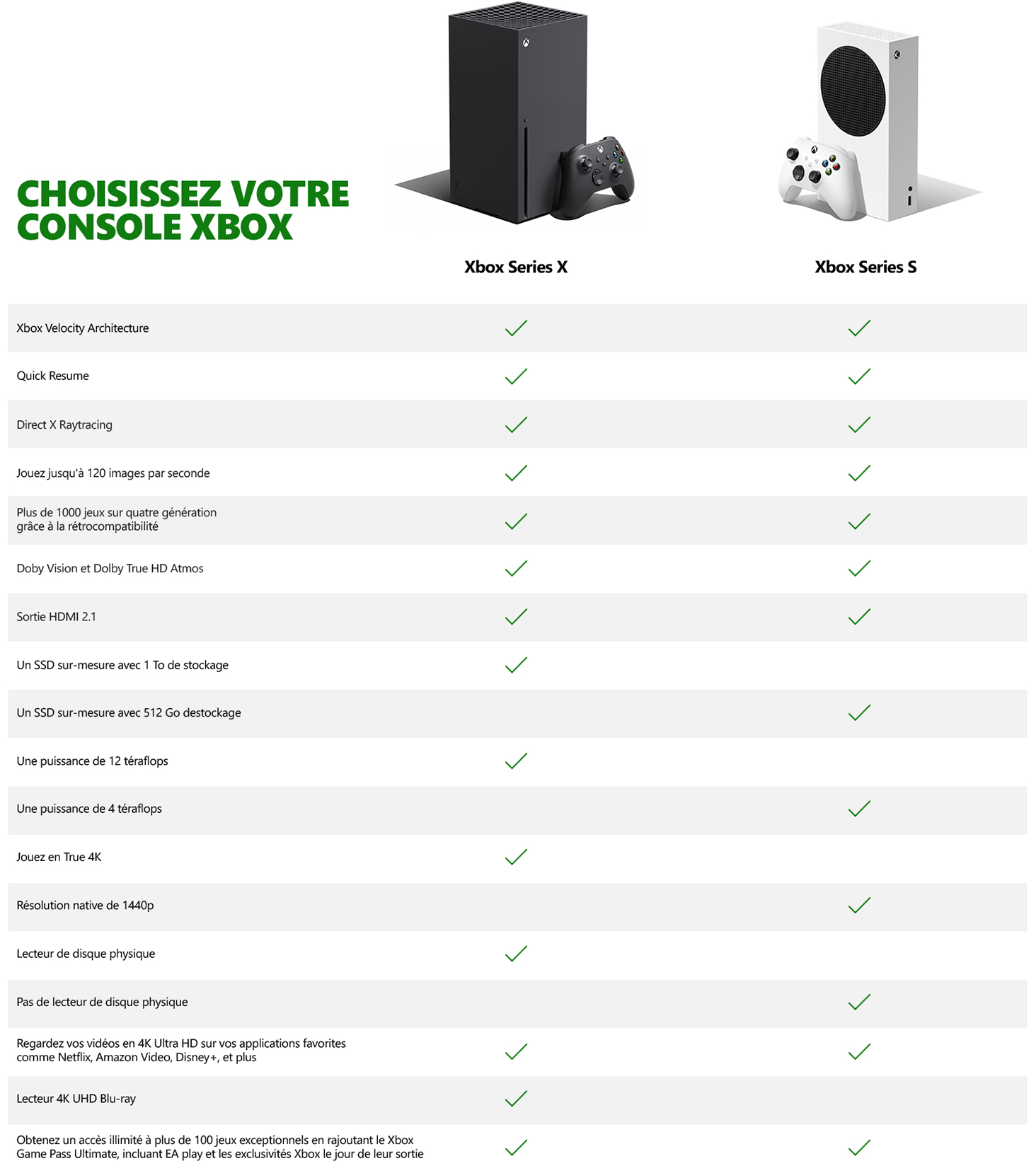 Tableau comparatif des consoles Xbox Series X et S, mettant en évidence les caractéristiques et spécifications.