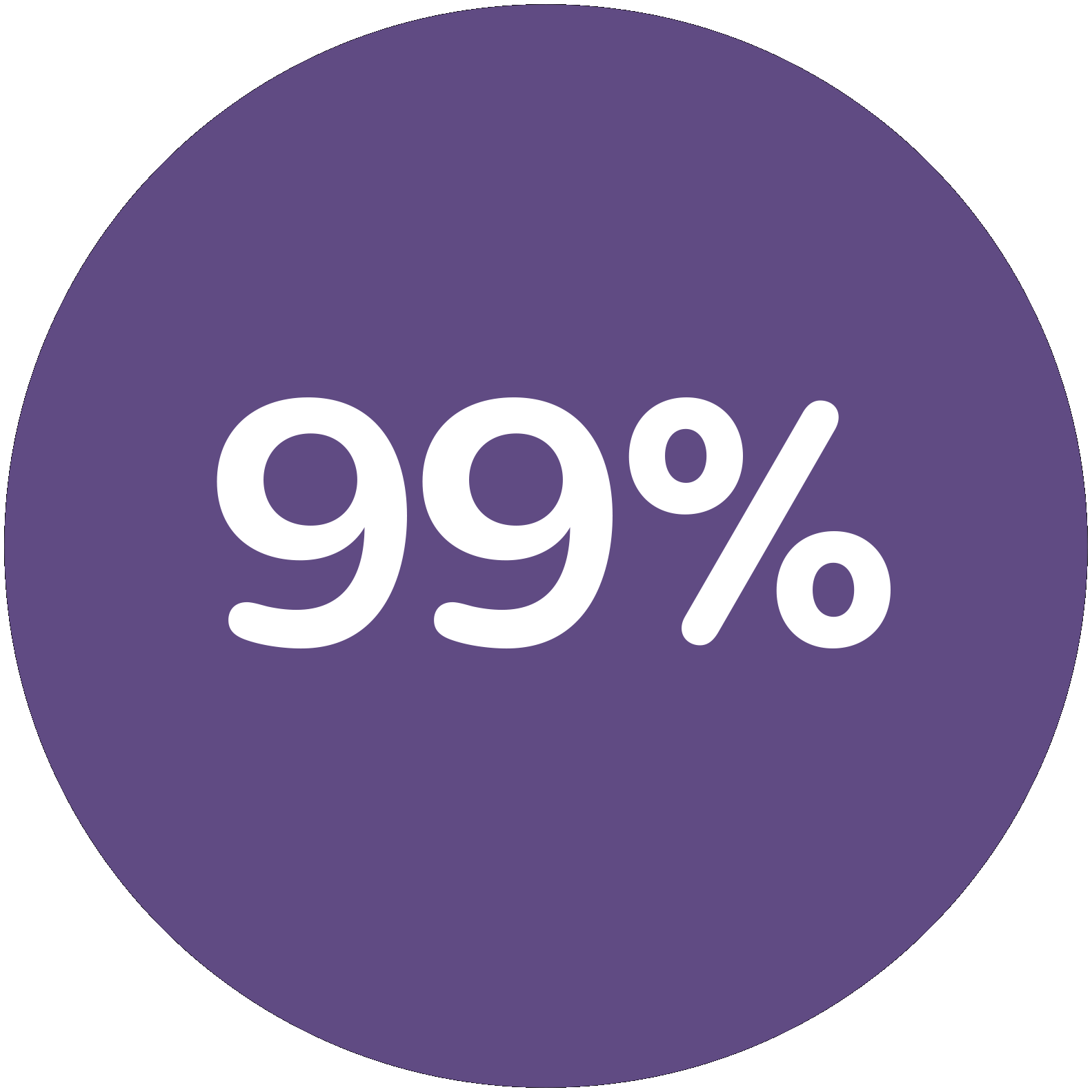 Lila Kreis mit dem Text '99%' in Weiß.