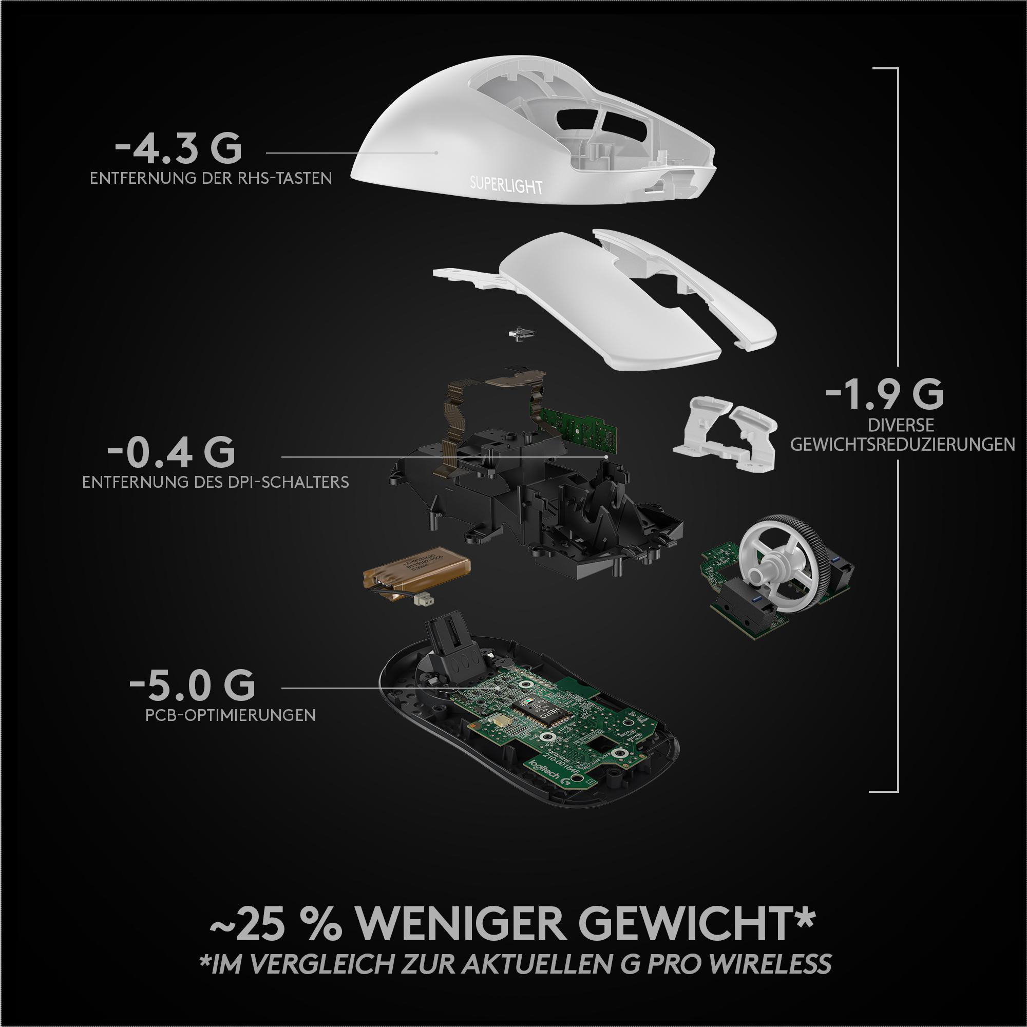 Explosionsansicht einer weißen Computermaus mit internen Komponenten und Beschriftungen.