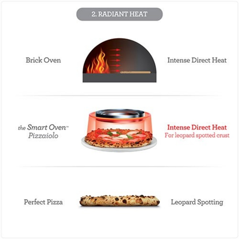 Bild zeigt verschiedene Pizza-Kochmethoden, einschließlich Ziegelofen und Smart Oven.