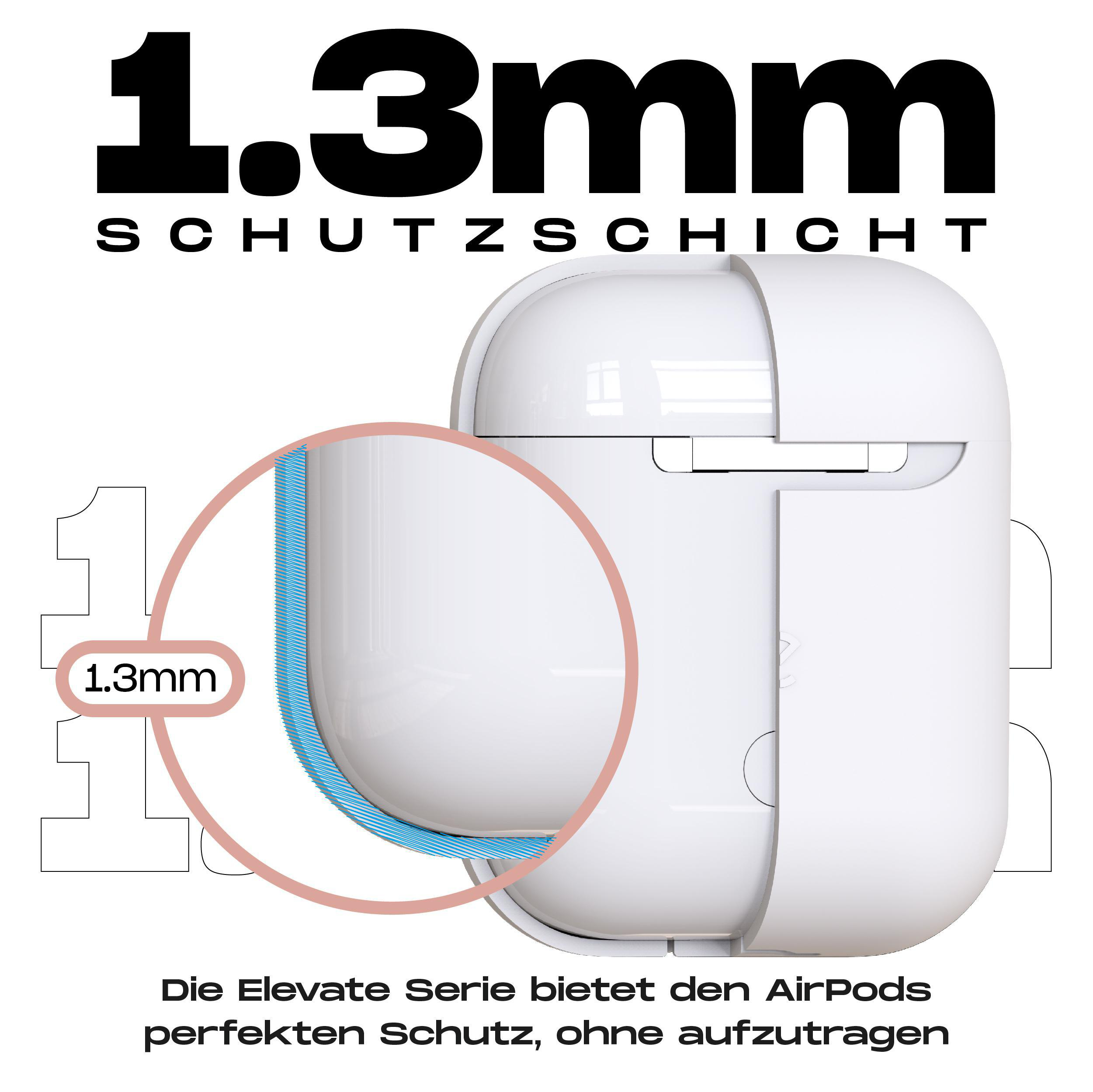 Weißes AirPods-Case, mit pinkem Kreis, der die 1,3 mm Schutzschicht hervorhebt. Text auf Deutsch.