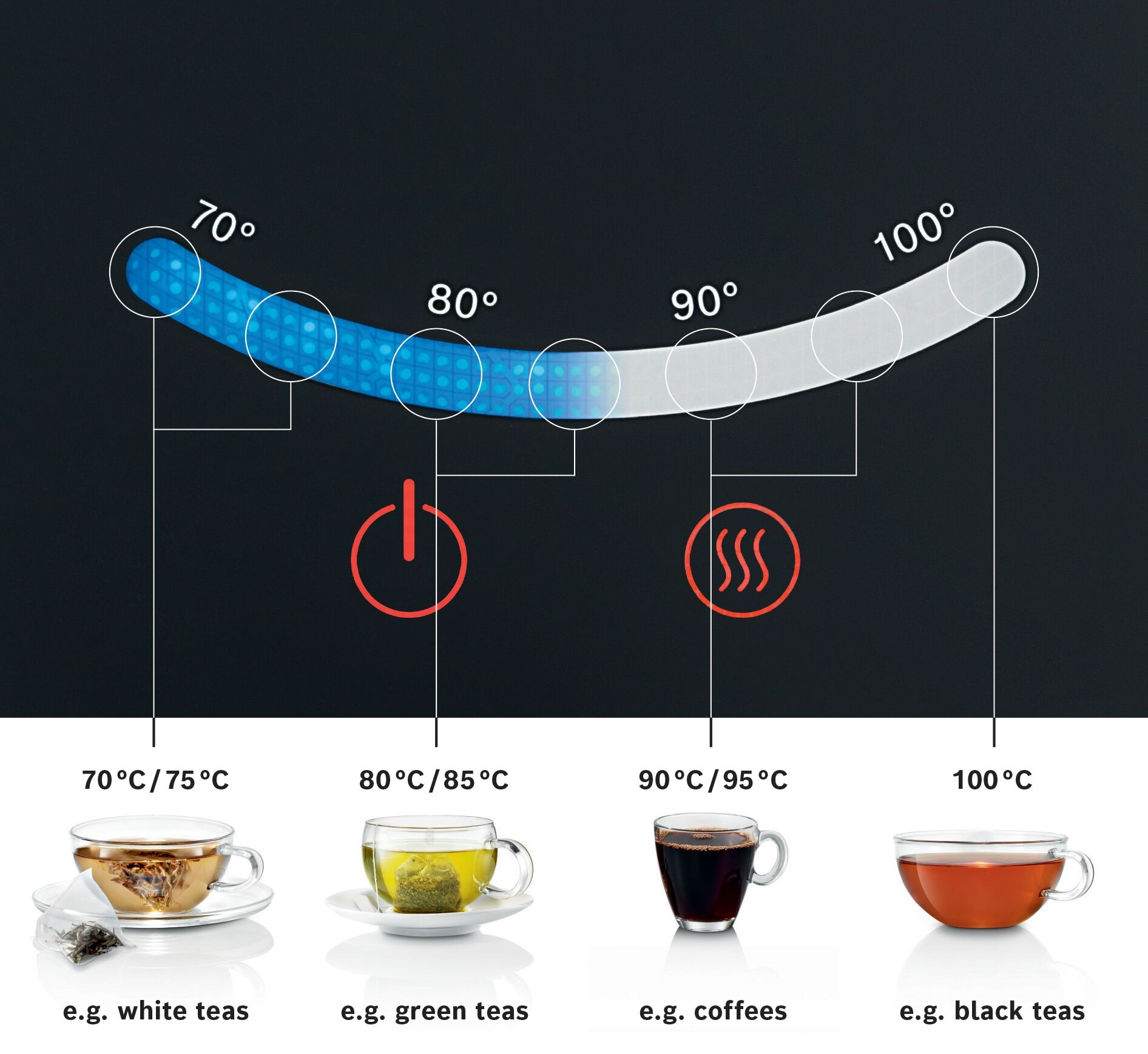 Diagramm zeigt Temperaturen für Teesorten, mit Teetassen, die jede Temperatur veranschaulichen.