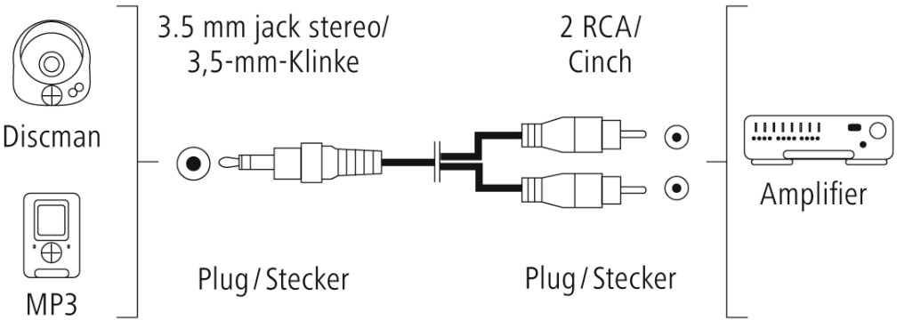 Diagramma: Collegamento di un discman e di un lettore MP3 a un amplificatore.