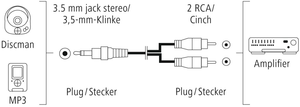 Diagramme montrant un Discmann et un lecteur MP3 connectés à un amplificateur.