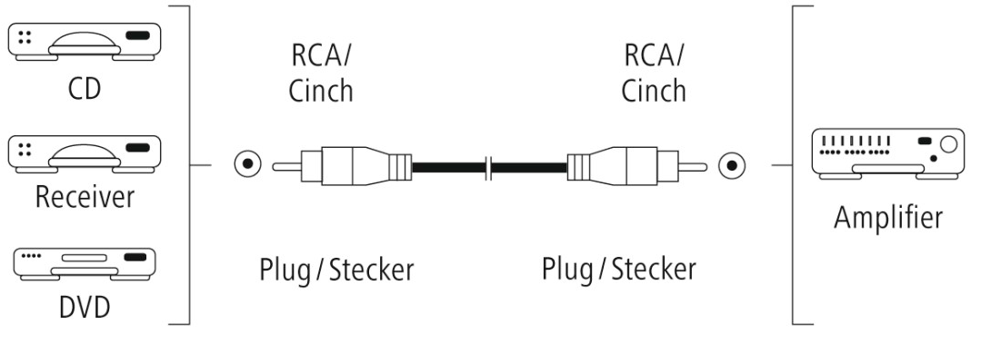 Diagramma di un lettore CD, ricevitore e lettore DVD collegati a un amplificatore tramite cavi RCA.