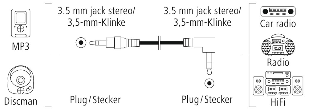 Diagramm zeigt MP3-Player, Discman und Radiogeräte mit 3,5-mm-Klinkenanschlüssen.