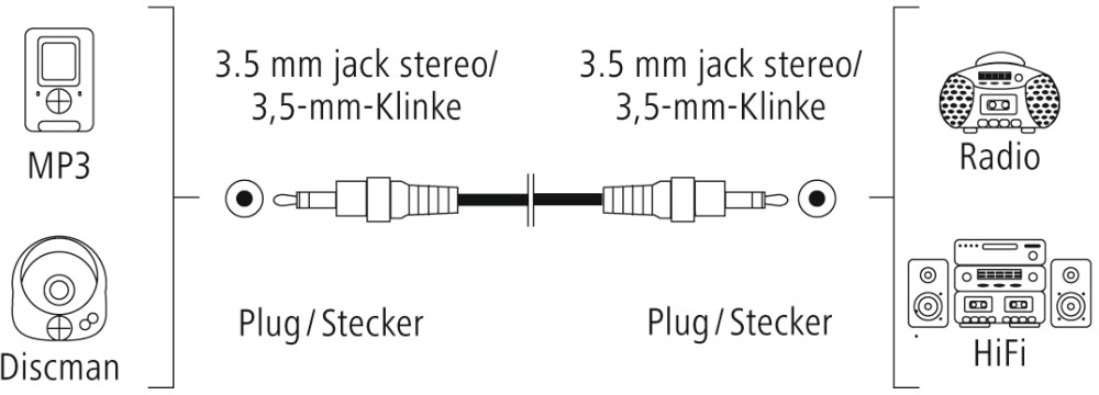 Schéma montrant une connexion jack 3,5 mm entre un lecteur MP3 et une radio ou un système HiFi.