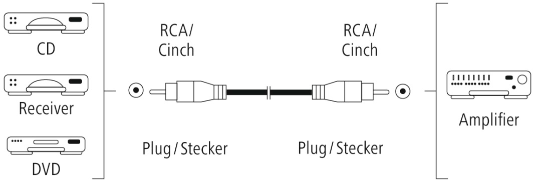 Diagramme de CD, récepteur et DVD se connectant à un amplificateur avec des câbles RCA.