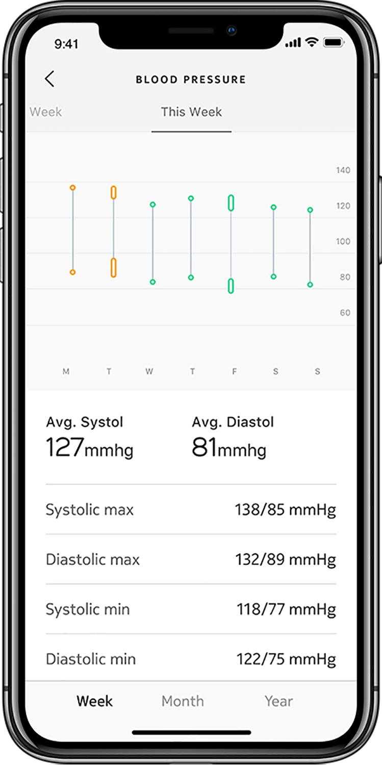 Een mobiele app toont bloeddrukgegevens. Het toont een grafiek en waarden voor gemiddelde, maximale en minimale systolische en diastolische druk.