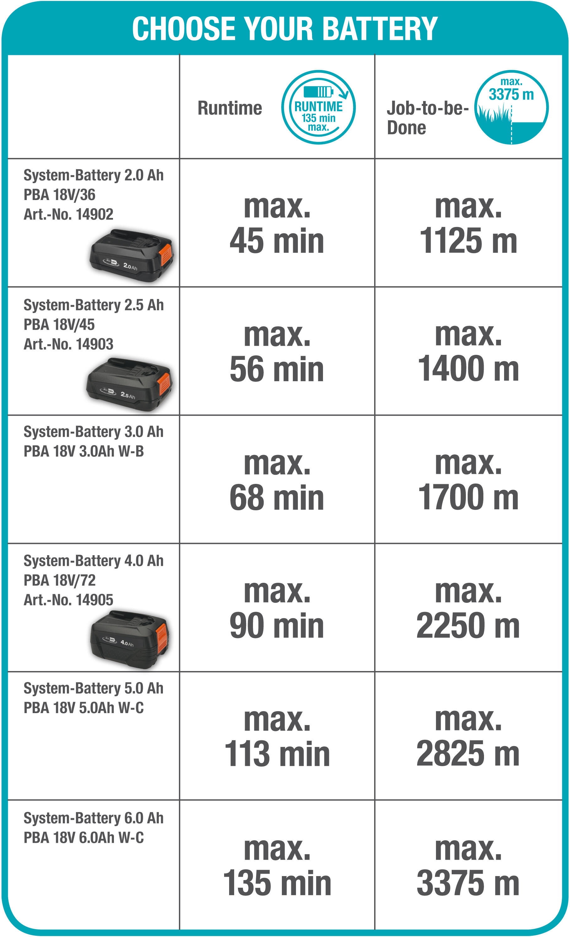 Eine Batterietabelle mit Laufzeit und Metern.