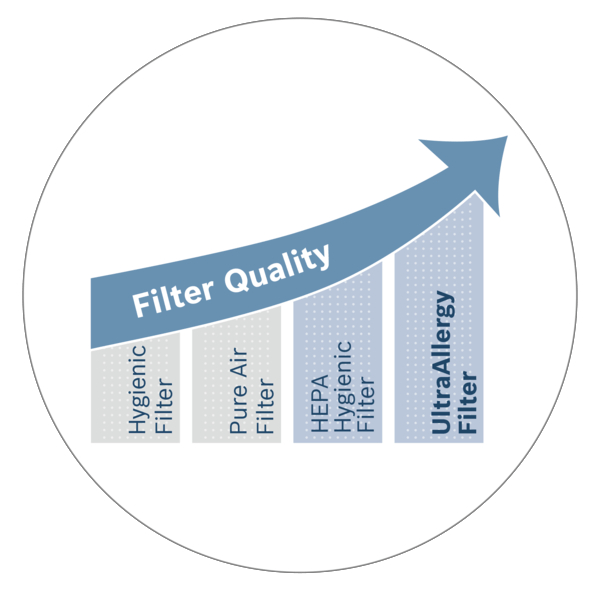 Ein Diagramm zeigt die Verbesserung der Filterqualität. Der Pfeil zeigt nach oben. Verschiedene Filterstufen sind beschriftet.