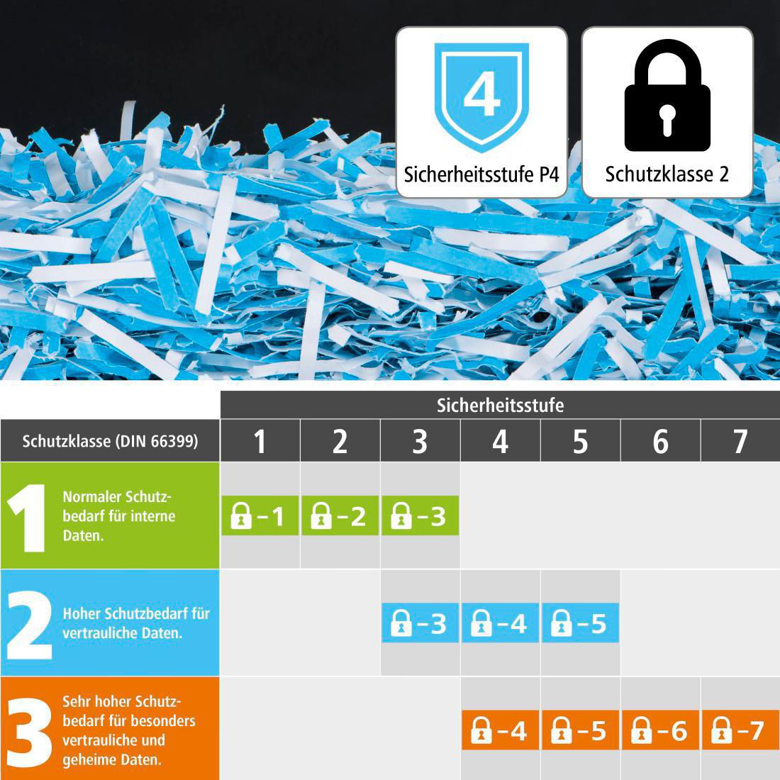 Eine Tabelle mit Sicherheitsstufen für Aktenvernichter, mit geschreddertem Papier.