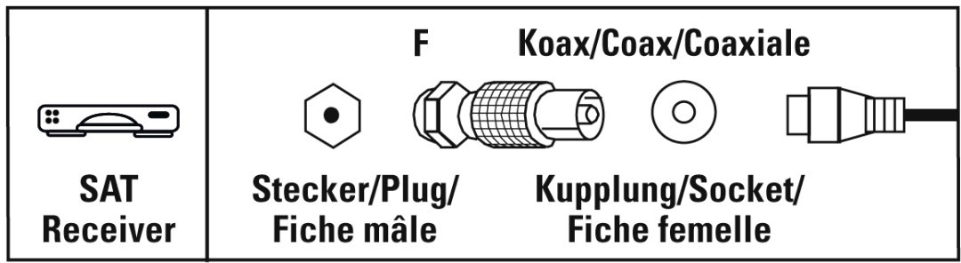 Diagram of SAT receiver, connectors, and cable connections.
