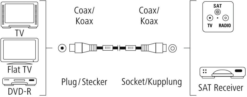 Schéma montrant les connexions entre une TV, une TV plate, un DVD-R et un récepteur SAT, avec câbles coaxiaux.