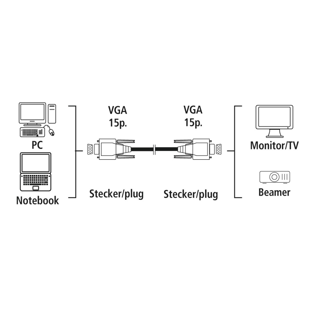 Diagramm, das einen PC, ein Notebook und einen Monitor/TV zeigt, die über VGA-Kabel und -Stecker verbunden sind.