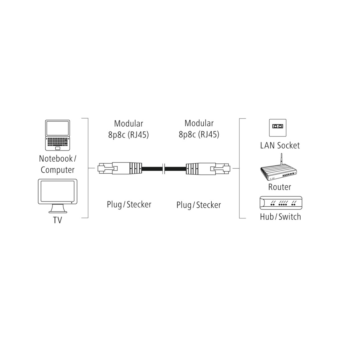 Diagramm der Netzwerkkabelverbindungen, einschließlich Computer, Router und Hub/Switch.