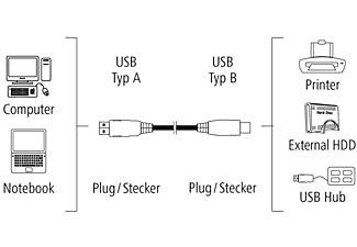 HAMA 3 m USB-A auf USB-B Kabel