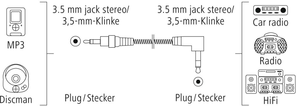 Diagramme montrant un lecteur MP3 et un discman connectés à une radio et une chaîne HiFi avec un câble jack 3,5 mm.