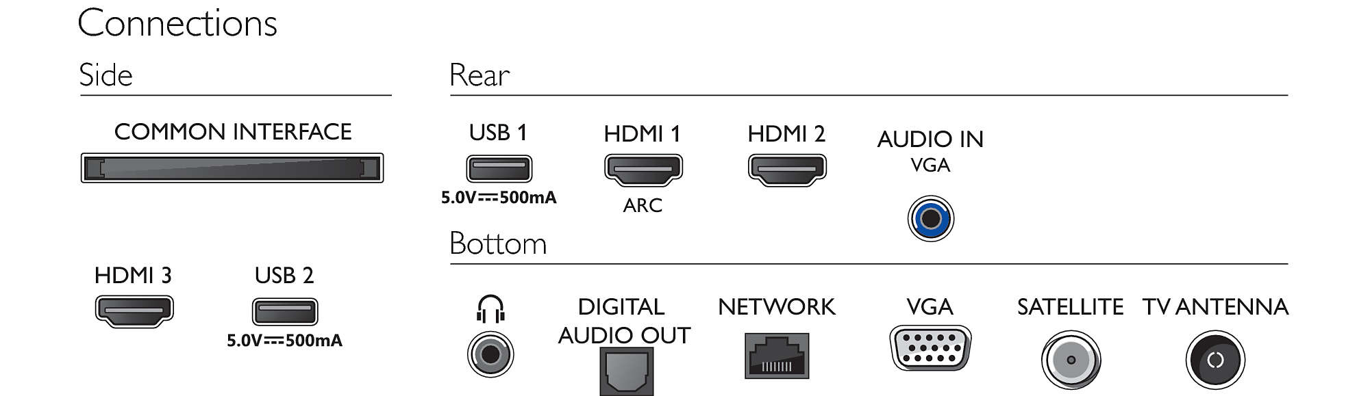 Un diagrama de los puertos en la parte trasera de un televisor.
