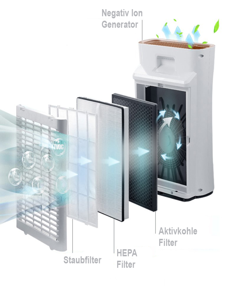 Luftreiniger mit beschrifteten Filtern, darunter ein HEPA-Filter. Weiß und Grau mit Pfeilen.