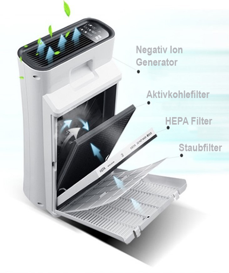 Luftreiniger mit beschrifteten Filterkomponenten, HEPA-Filter.